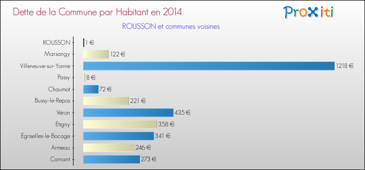Dette par habitant de la commune en 2014 pour ROUSSON et les communes proches Comparaison de la dette par habitant de la commune en 2014 pour ROUSSON et les communes voisines