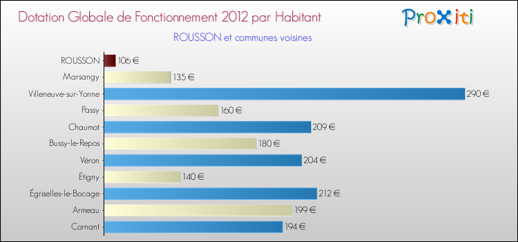 Montant des dotations globales de fonctionnement DGF par Habitant pour ROUSSON et les communes proches Comparaison des des dotations globales de fonctionnement DGF par habitant pour ROUSSON et les communes voisines