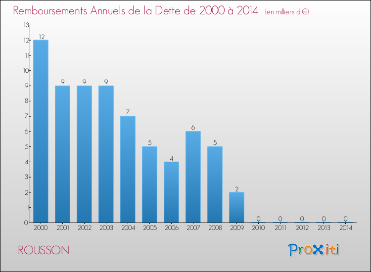 Evolution de l'annuité de la dette pour la commune de ROUSSON de 2000 à 2014 Annuités de la dette pour ROUSSON de 2000 à 2014