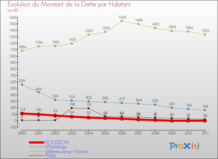 Evolution de la dette par habitant pour la commune de ROUSSON et les communes proches Comparaison de la dette par habitant pour ROUSSON et les communes voisines