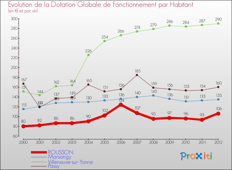 Evolution et montant de la dotation globale de fonctionnement par Habitant pour ROUSSON et les communes proches Comparaison des dotations globales de fonctionnement par habitant pour ROUSSON et les communes voisines