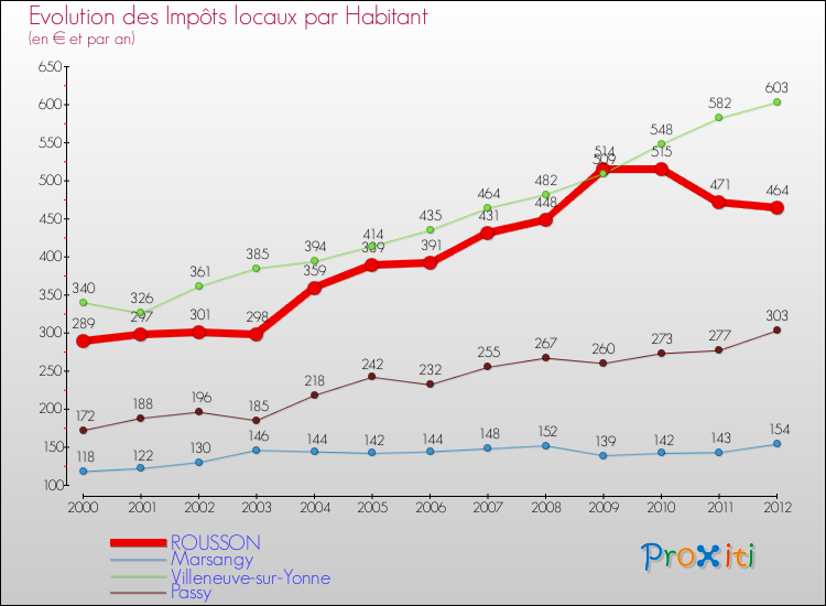 Evolution et montant des impôts locaux par Habitant pour ROUSSON et les communes proches Comparaison des impôts locaux par habitant pour ROUSSON et les communes voisines