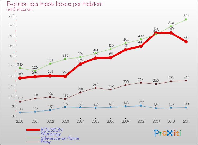 Evolution et montant des impôts locaux par Habitant pour ROUSSON et les communes proches Comparaison des impôts locaux par habitant pour ROUSSON et les communes voisines