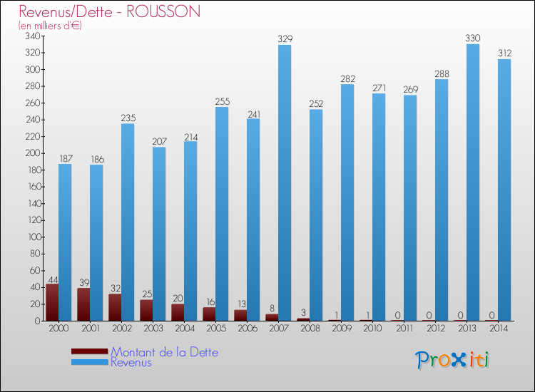 Evolution comparée de la dette et des revenus pour la commune de ROUSSON de 2000 à 2014 Comparaison de la dette et des revenus pour ROUSSON de 2000 à 2014