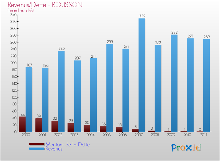 Evolution comparée de la dette et des revenus pour la commune de ROUSSON de 2000 à 2011 Comparaison de la dette et des revenus pour ROUSSON de 2000 à 2011