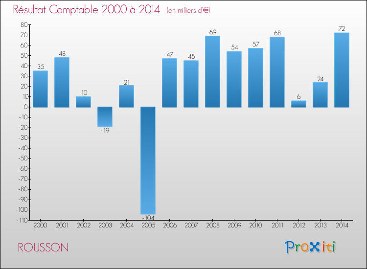 Evolution du résultat comptable pour la commune de ROUSSON de 2000 à 2014 Evolution du résultat comptable pour ROUSSON de 2000 à 2014