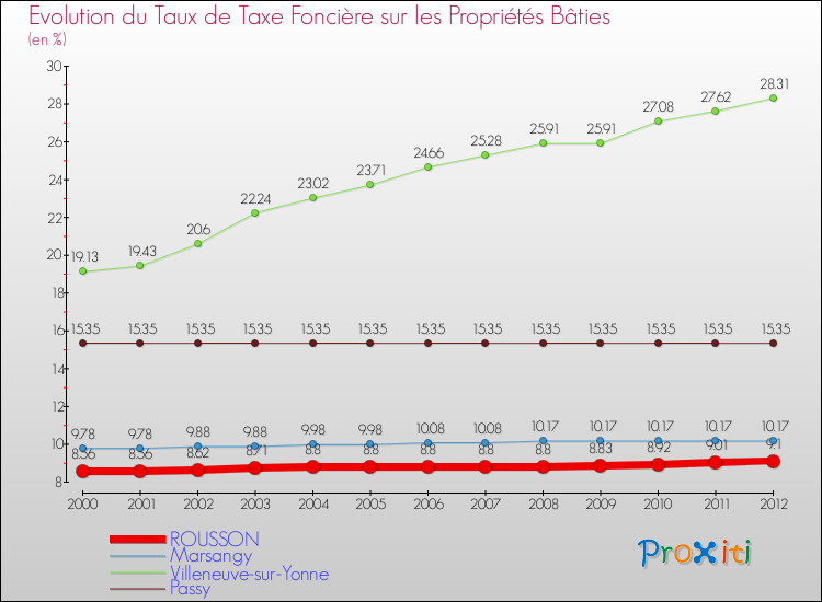 Evolution du taux de la taxe foncière sur le bati pour ROUSSON et les communes proches de 2000 à 2012 Comparaison des taux de taxe foncière sur le bati pour ROUSSON et les communes voisines de 2000 à 2012