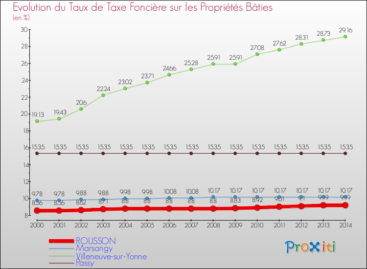 Evolution du taux de la taxe foncière sur le bati pour ROUSSON et les communes proches de 2000 à 2014 Comparaison des taux de taxe foncière sur le bati pour ROUSSON et les communes voisines de 2000 à 2014