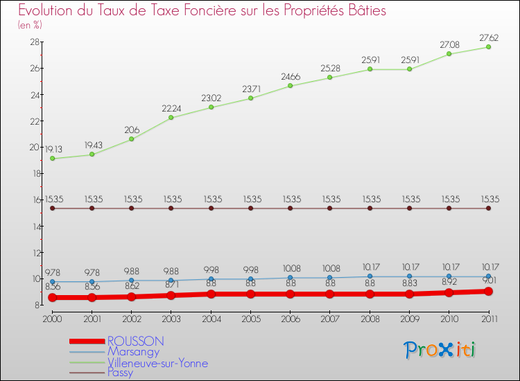 Evolution du taux de la taxe foncière sur le bati pour ROUSSON et les communes proches Comparaison des taux de taxe foncière sur le bati pour ROUSSON et les communes voisines