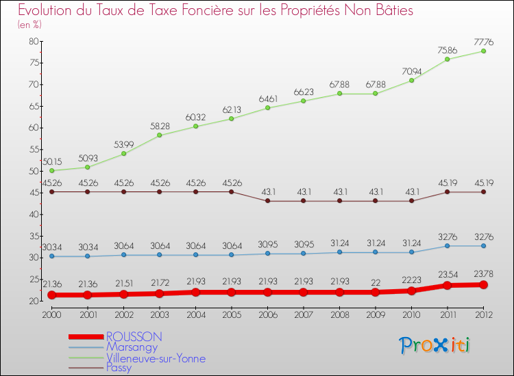 Evolution du taux de la taxe foncière sur les immeubles et terrains non batis pour ROUSSON et les communes proches de 2000 à 2012 Comparaison des taux de la taxe foncière sur les immeubles et terrains non batis pour ROUSSON et les communes voisines de 2000 à 2012
