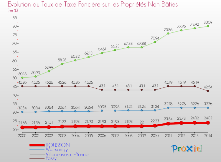 Evolution du taux de la taxe foncière sur les immeubles et terrains non batis pour ROUSSON et les communes proches de 2000 à 2014 Comparaison des taux de la taxe foncière sur les immeubles et terrains non batis pour ROUSSON et les communes voisines de 2000 à 2014