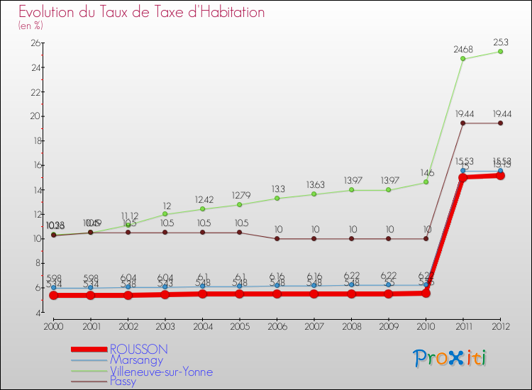 Evolution du taux de la taxe d'habitation pour ROUSSON et les communes proches Comparaison des taux de la taxe d'habitation pour ROUSSON et les communes voisines