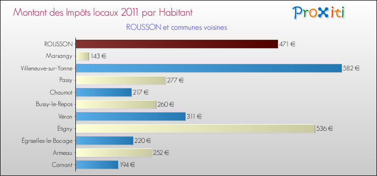 Montant des impôts locaux par Habitant pour ROUSSON et les communes proches Comparaison des impôts locaux par habitant pour ROUSSON et les communes voisines