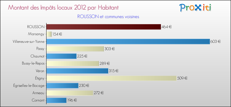Montant des impôts locaux par Habitant pour ROUSSON et les communes proches Comparaison des impôts locaux par habitant pour ROUSSON et les communes voisines