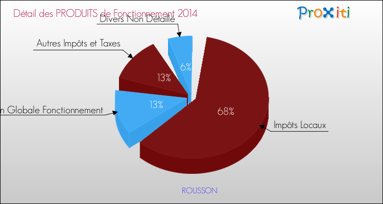 Décomposition du Budget de Fonctionnement 2014 de la commune de ROUSSON Budget de Fonctionnement 2014 pour la commune de ROUSSON