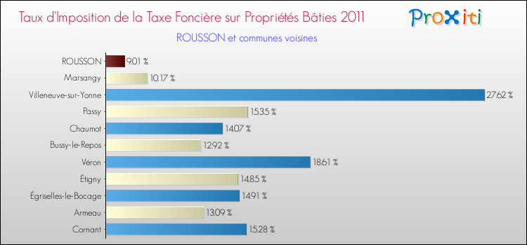 Taux d'imposition de la taxe foncière sur le bati 2011 pour ROUSSON et les communes proches Comparaison des taux d'imposition de la taxe foncière sur le bati 2011 pour ROUSSON et les communes voisines