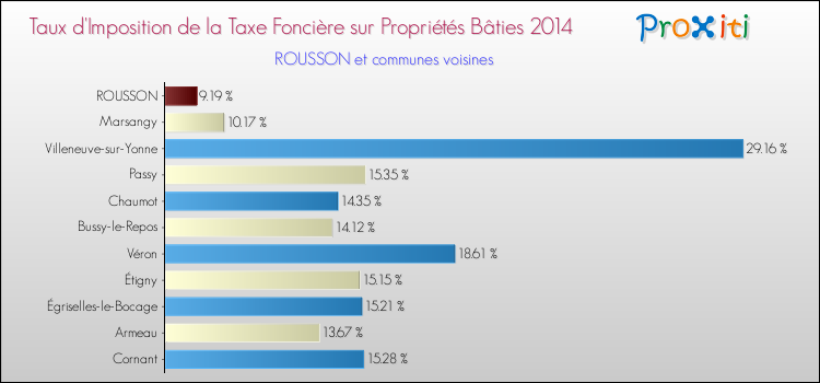 Taux d'imposition de la taxe foncière sur le bati 2014 pour ROUSSON et les communes proches Comparaison des taux d'imposition de la taxe foncière sur le bati 2014 pour ROUSSON et les communes voisines