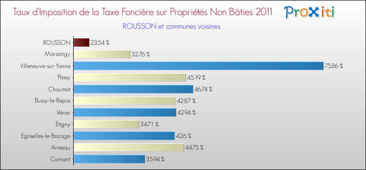Taux d'imposition de la taxe foncière sur les immeubles et terrains non batis 2011 pour ROUSSON et les communes proches Comparaison des taux d'imposition de la taxe foncière sur les immeubles et terrains non batis 2011 pour ROUSSON et les communes voisines
