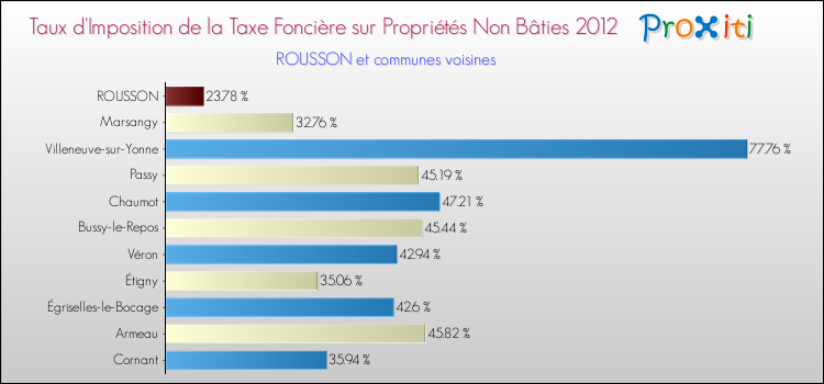 Taux d'imposition de la taxe foncière sur les immeubles et terrains non batis 2012 pour ROUSSON et les communes proches Comparaison des taux d'imposition de la taxe foncière sur les immeubles et terrains non batis 2012 pour ROUSSON et les communes voisines