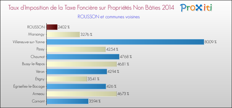 Taux d'imposition de la taxe foncière sur les immeubles et terrains non batis 2014 pour ROUSSON et les communes proches Comparaison des taux d'imposition de la taxe foncière sur les immeubles et terrains non batis 2014 pour ROUSSON et les communes voisines