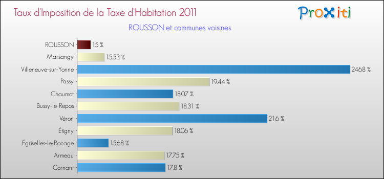 Taux d'imposition de la taxe d'habitation 2011 pour ROUSSON et les communes proches Comparaison des taux d'imposition de la taxe d'habitation 2011 pour ROUSSON et les communes voisines