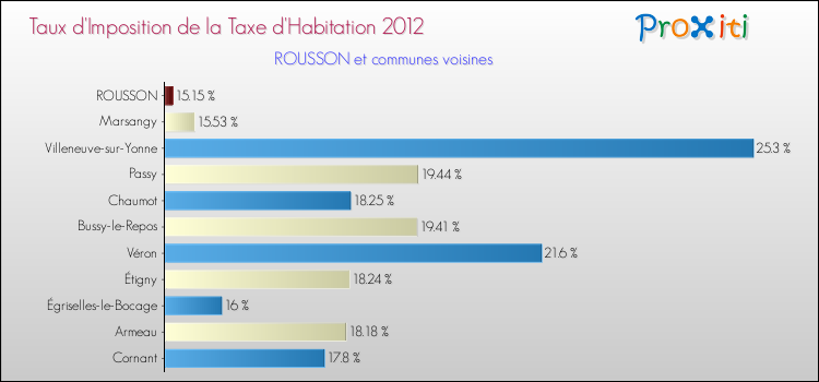 Taux d'imposition de la taxe d'habitation 2012 pour ROUSSON et les communes proches Comparaison des taux d'imposition de la taxe d'habitation 2012 pour ROUSSON et les communes voisines