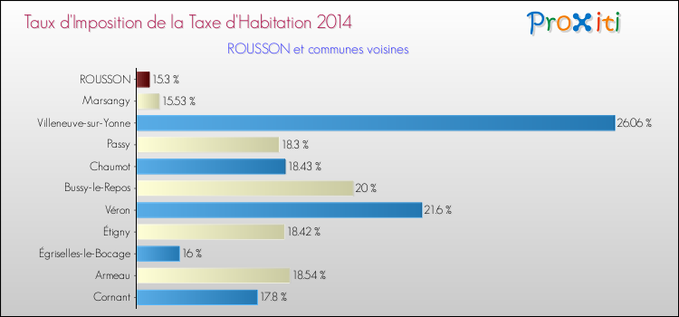 Taux d'imposition de la taxe d'habitation 2014 pour ROUSSON et les communes proches Comparaison des taux d'imposition de la taxe d'habitation 2014 pour ROUSSON et les communes voisines