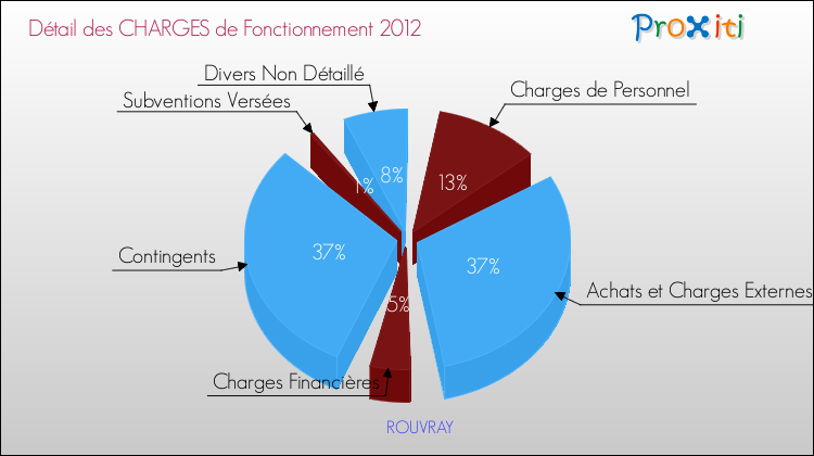 Décomposition des Charges de Fonctionnement 2012 de la commune de ROUVRAY Charges de Fonctionnement 2012 pour la commune de ROUVRAY