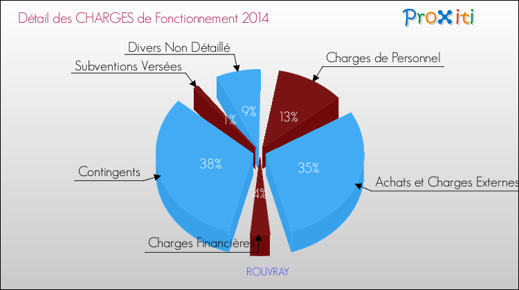 Décomposition des Charges de Fonctionnement 2014 de la commune de ROUVRAY Charges de Fonctionnement 2014 pour la commune de ROUVRAY
