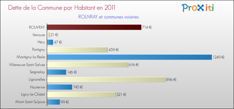 Dette par habitant de la commune en 2011 pour ROUVRAY et les communes proches Comparaison de la dette par habitant de la commune en 2011 pour ROUVRAY et les communes voisines