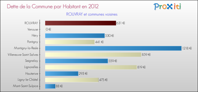 Dette par habitant de la commune en 2012 pour ROUVRAY et les communes proches Comparaison de la dette par habitant de la commune en 2012 pour ROUVRAY et les communes voisines