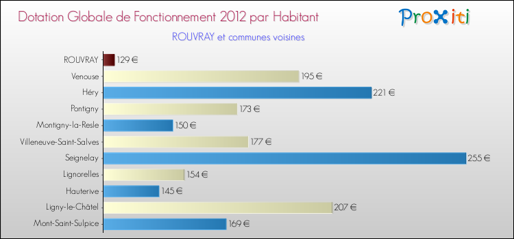 Montant des dotations globales de fonctionnement DGF par Habitant pour ROUVRAY et les communes proches Comparaison des des dotations globales de fonctionnement DGF par habitant pour ROUVRAY et les communes voisines