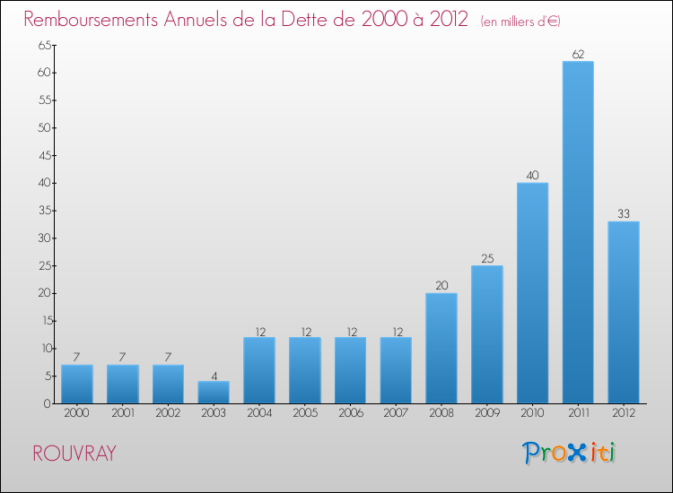 Evolution de l'annuité de la dette pour la commune de ROUVRAY de 2000 à 2012 Annuités de la dette pour ROUVRAY de 2000 à 2012