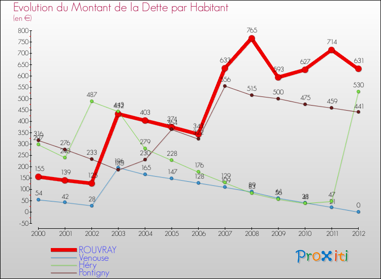 Evolution de la dette par habitant pour la commune de ROUVRAY et les communes proches de 2000 à 2012 Comparaison de la dette par habitant pour ROUVRAY et les communes voisines de 2000 à 2012