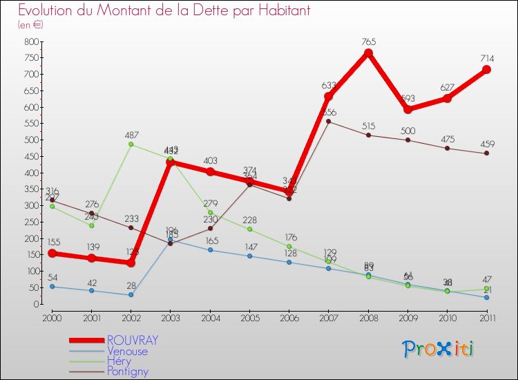 Evolution de la dette par habitant pour la commune de ROUVRAY et les communes proches Comparaison de la dette par habitant pour ROUVRAY et les communes voisines
