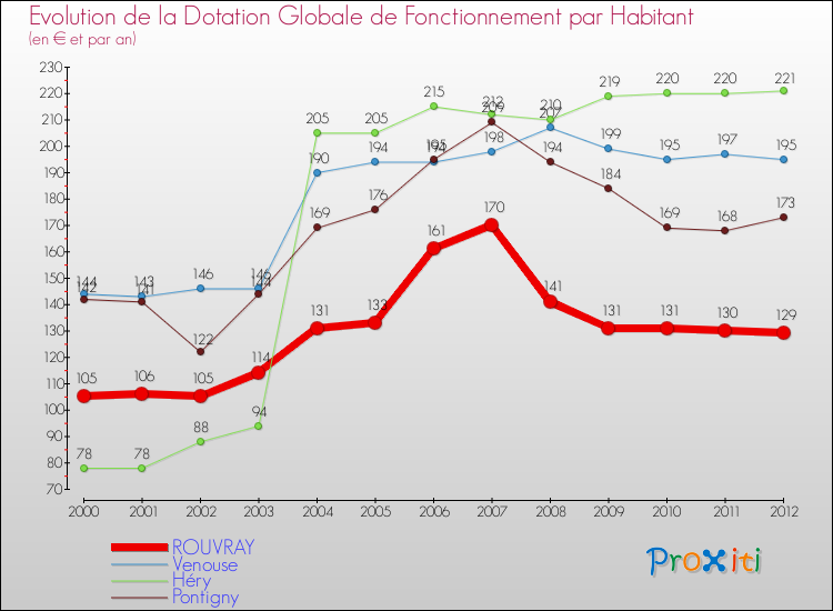Evolution et montant de la dotation globale de fonctionnement par Habitant pour ROUVRAY et les communes proches Comparaison des dotations globales de fonctionnement par habitant pour ROUVRAY et les communes voisines