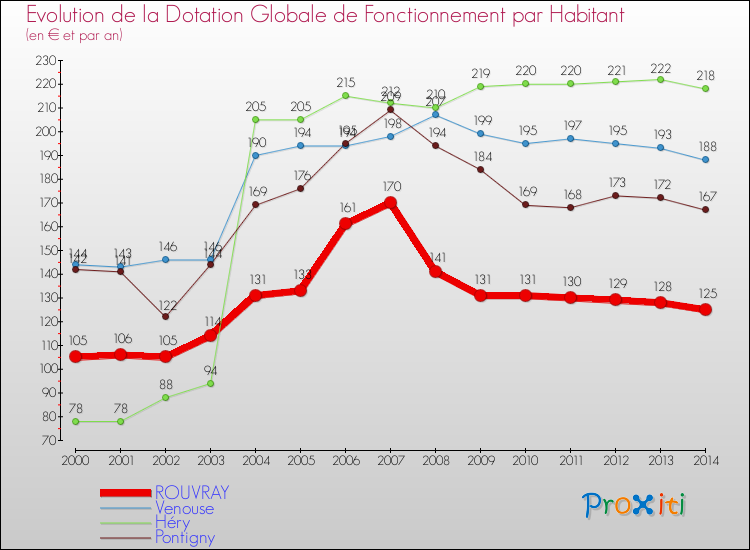 Evolution et montant de la dotation globale de fonctionnement par Habitant pour ROUVRAY et les communes proches de 2000 à 2014. Comparaison des dotations globales de fonctionnement par habitant pour ROUVRAY et les communes voisines de 2000 à 2014.