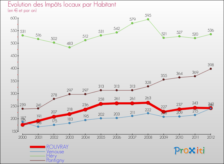 Evolution et montant des impôts locaux par Habitant pour ROUVRAY et les communes proches Comparaison des impôts locaux par habitant pour ROUVRAY et les communes voisines