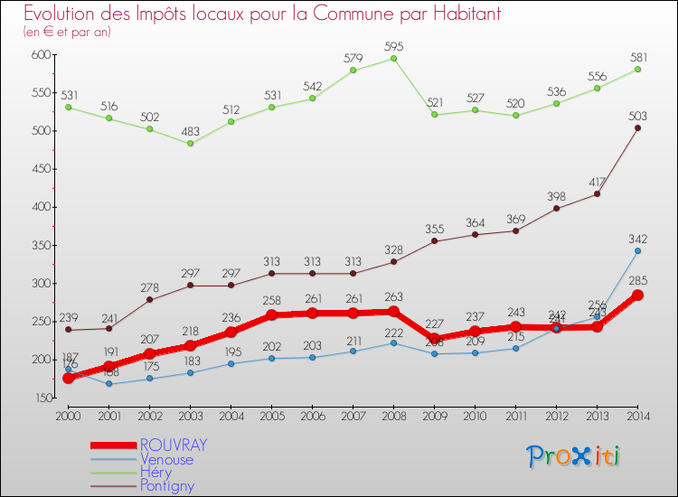 Evolution et montant des impôts locaux par Habitant pour ROUVRAY et les communes proches de 2000 à 2014 Comparaison des impôts locaux par habitant pour ROUVRAY et les communes voisines de 2000 à 2014