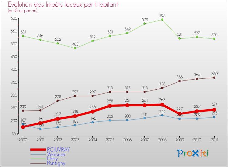 Evolution et montant des impôts locaux par Habitant pour ROUVRAY et les communes proches Comparaison des impôts locaux par habitant pour ROUVRAY et les communes voisines