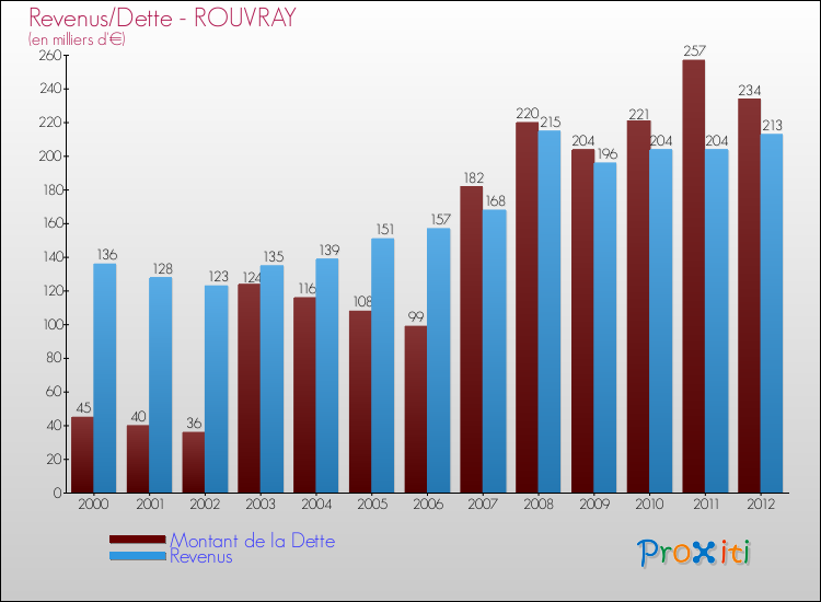 Evolution comparée de la dette et des revenus pour la commune de ROUVRAY de 2000 à 2012 Comparaison de la dette et des revenus pour ROUVRAY de 2000 à 2012