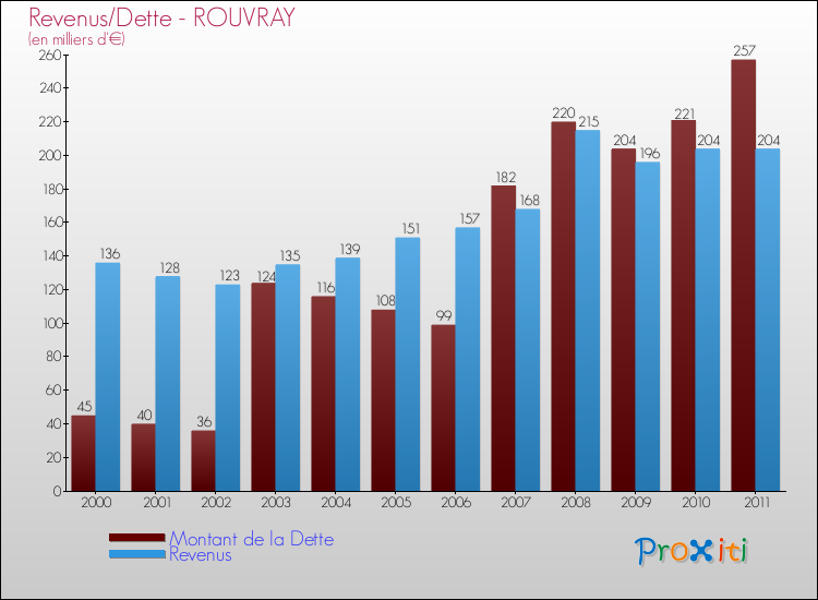 Evolution comparée de la dette et des revenus pour la commune de ROUVRAY de 2000 à 2011 Comparaison de la dette et des revenus pour ROUVRAY de 2000 à 2011