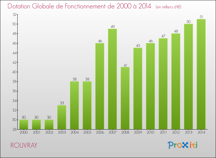 Evolution du montant de la Dotation Globale de Fonctionnement pour la commune de ROUVRAY de 2000 à 2014 Evolution du montant de la Dotation Globale de Fonctionnement pour ROUVRAY de 2000 à 2014