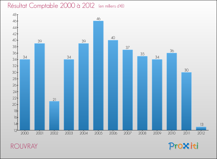 Evolution du résultat comptable pour la commune de ROUVRAY de 2000 à 2012 Evolution du résultat comptable pour ROUVRAY de 2000 à 2012