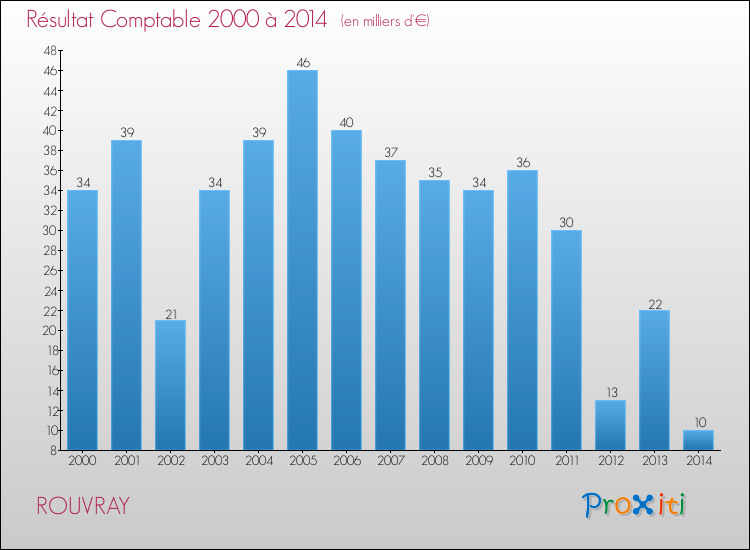 Evolution du résultat comptable pour la commune de ROUVRAY de 2000 à 2014 Evolution du résultat comptable pour ROUVRAY de 2000 à 2014