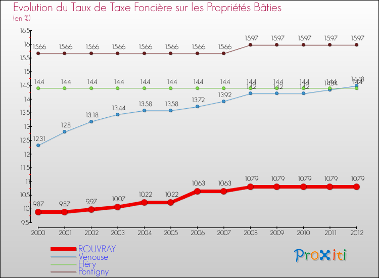 Evolution du taux de la taxe foncière sur le bati pour ROUVRAY et les communes proches de 2000 à 2012 Comparaison des taux de taxe foncière sur le bati pour ROUVRAY et les communes voisines de 2000 à 2012