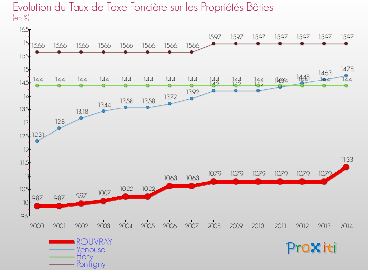 Evolution du taux de la taxe foncière sur le bati pour ROUVRAY et les communes proches de 2000 à 2014 Comparaison des taux de taxe foncière sur le bati pour ROUVRAY et les communes voisines de 2000 à 2014