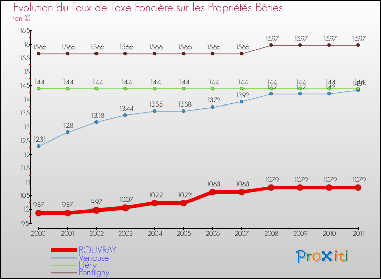 Evolution du taux de la taxe foncière sur le bati pour ROUVRAY et les communes proches Comparaison des taux de taxe foncière sur le bati pour ROUVRAY et les communes voisines