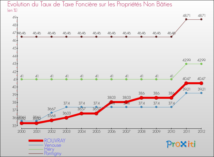 Evolution du taux de la taxe foncière sur les immeubles et terrains non batis pour ROUVRAY et les communes proches de 2000 à 2012 Comparaison des taux de la taxe foncière sur les immeubles et terrains non batis pour ROUVRAY et les communes voisines de 2000 à 2012
