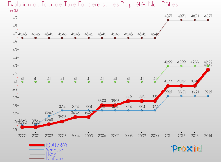 Evolution du taux de la taxe foncière sur les immeubles et terrains non batis pour ROUVRAY et les communes proches de 2000 à 2014 Comparaison des taux de la taxe foncière sur les immeubles et terrains non batis pour ROUVRAY et les communes voisines de 2000 à 2014
